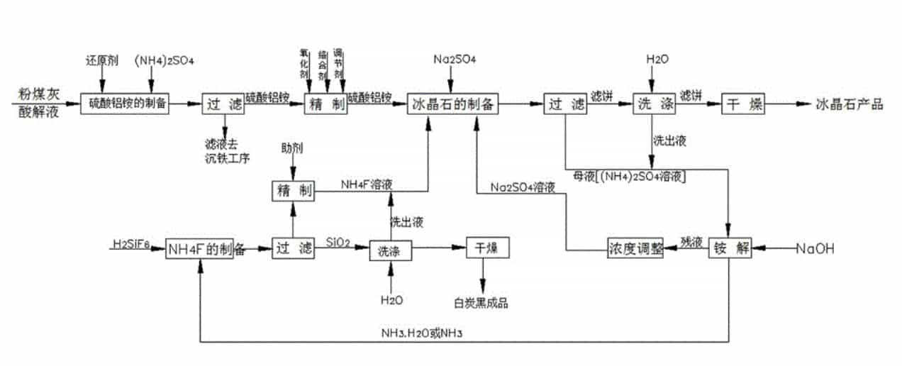 冰晶石標準制備技術(shù)